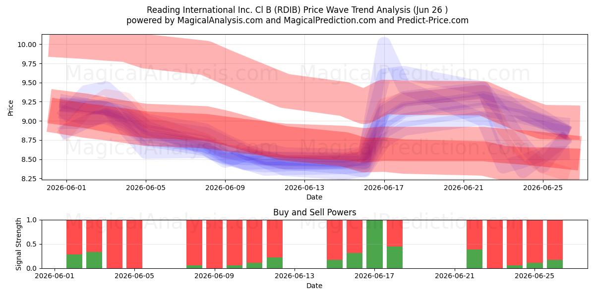  Reading International Inc. Cl B (RDIB) Support and Resistance area (25 Jun) 