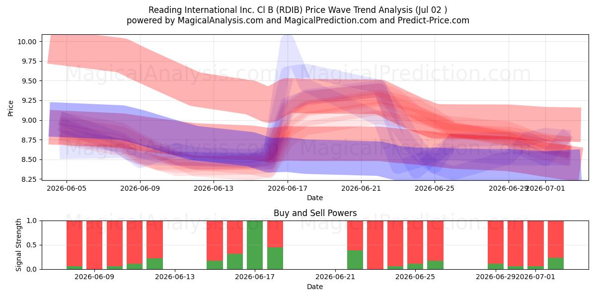 Reading International Inc. Cl B (RDIB) Support and Resistance area (01 Jul) 