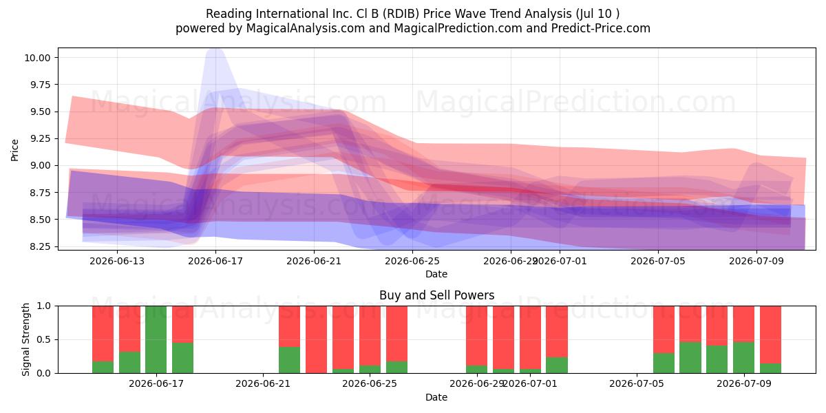  Reading International Inc. Cl B (RDIB) Support and Resistance area (09 Jul) 