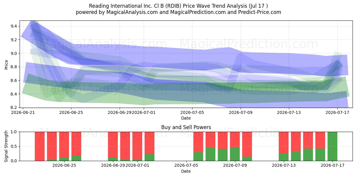  Reading International Inc. Cl B (RDIB) Support and Resistance area (16 Jul) 