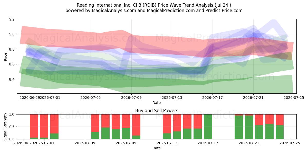  Reading International Inc. Cl B (RDIB) Support and Resistance area (23 Jul) 