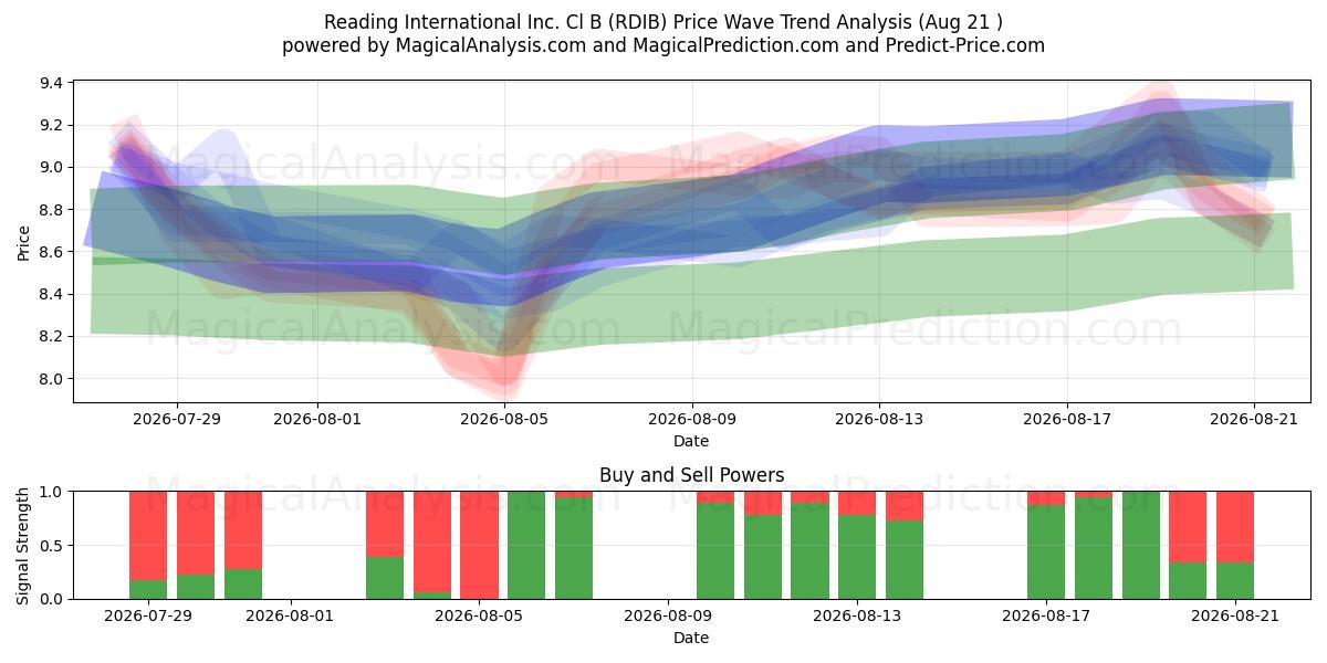  Reading International Inc. Cl B (RDIB) Support and Resistance area (20 Aug) 