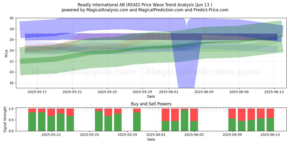  Readly International AB (READ) Support and Resistance area (12 Jun) 
