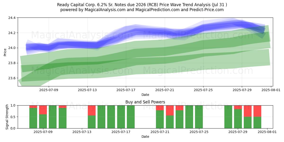  Ready Capital Corp. 6.2% Sr. Notes due 2026 (RCB) Support and Resistance area (30 Jul) 