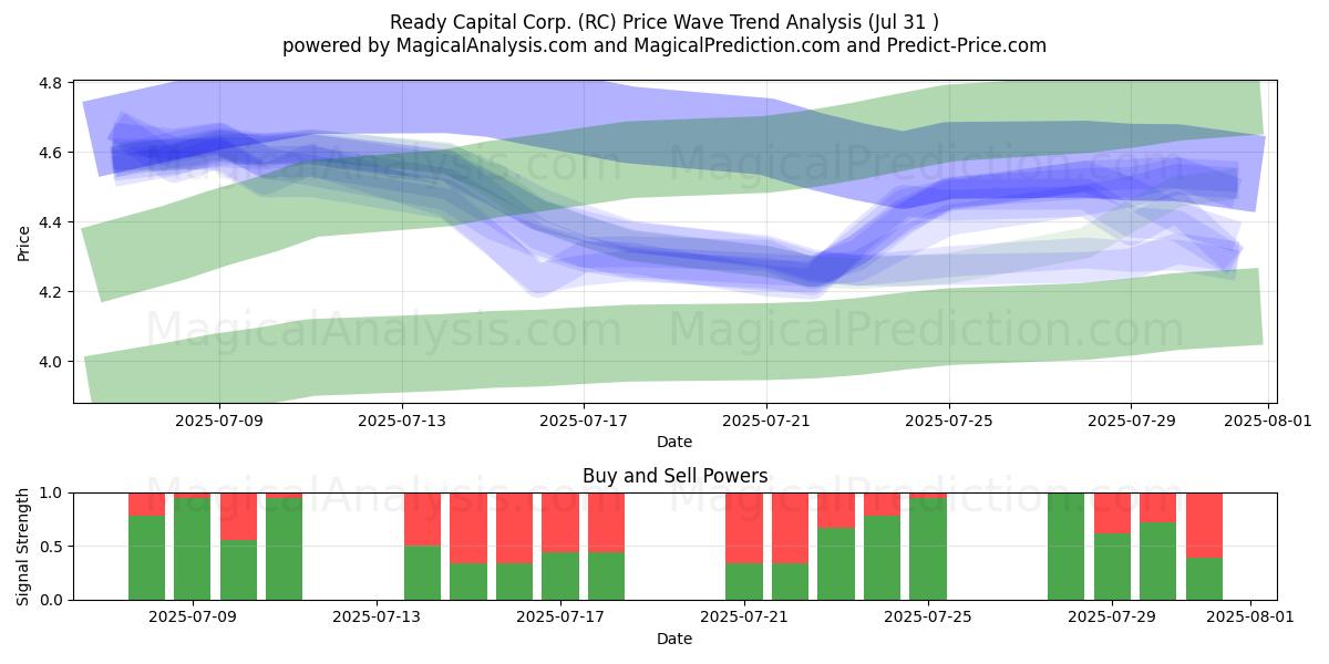  Ready Capital Corp. (RC) Support and Resistance area (30 Jul) 