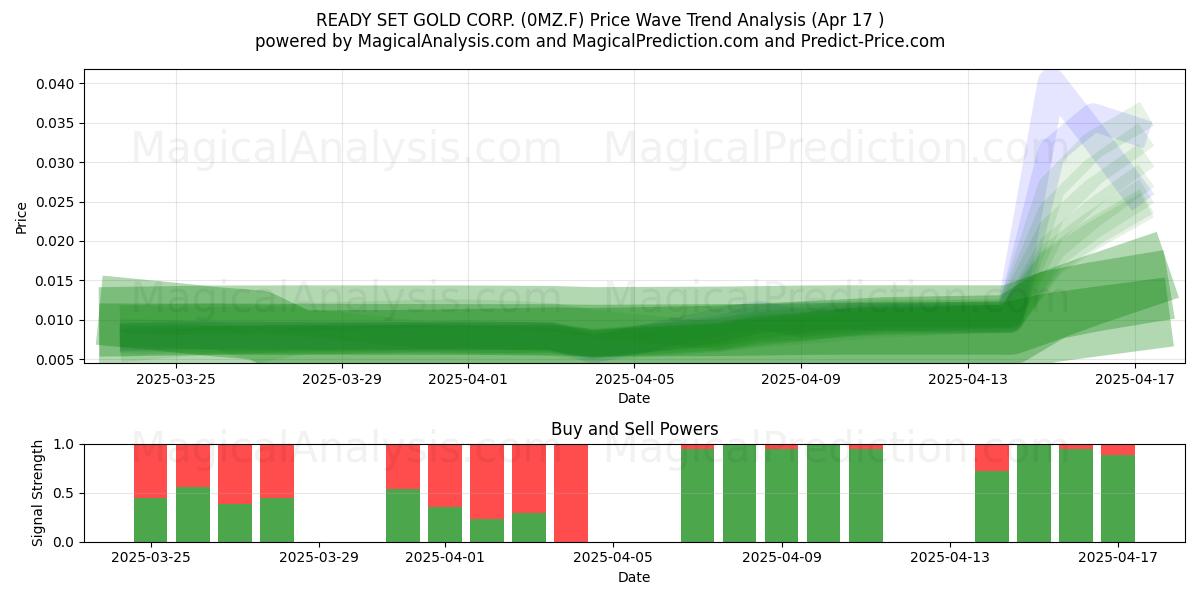  READY SET GOLD CORP. (0MZ.F) Support and Resistance area (17 Apr) 