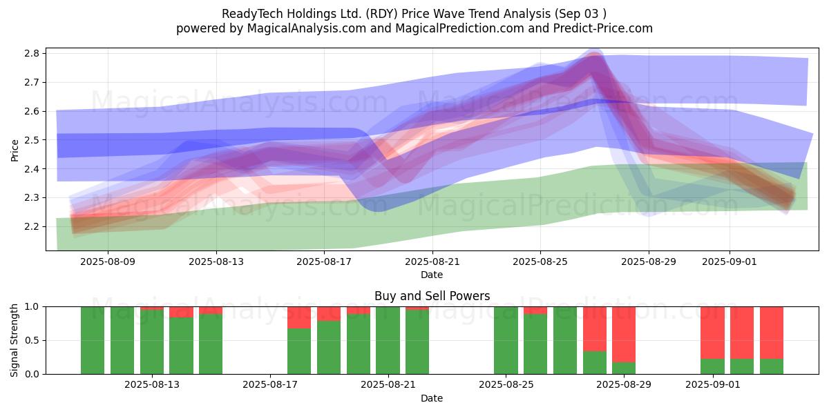  ReadyTech Holdings Ltd. (RDY) Support and Resistance area (02 Sep) 