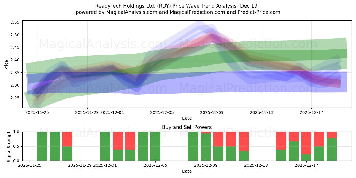  ReadyTech Holdings Ltd. (RDY) Support and Resistance area (18 Dec) 