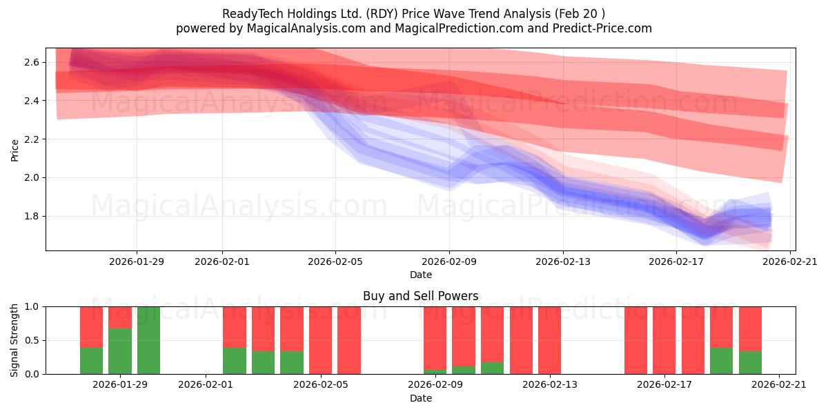  ReadyTech Holdings Ltd. (RDY) Support and Resistance area (19 Feb) 