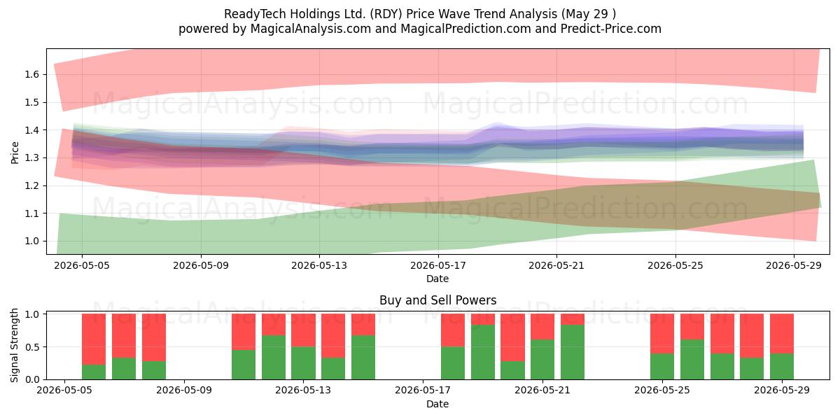  ReadyTech Holdings Ltd. (RDY) Support and Resistance area (28 May) 