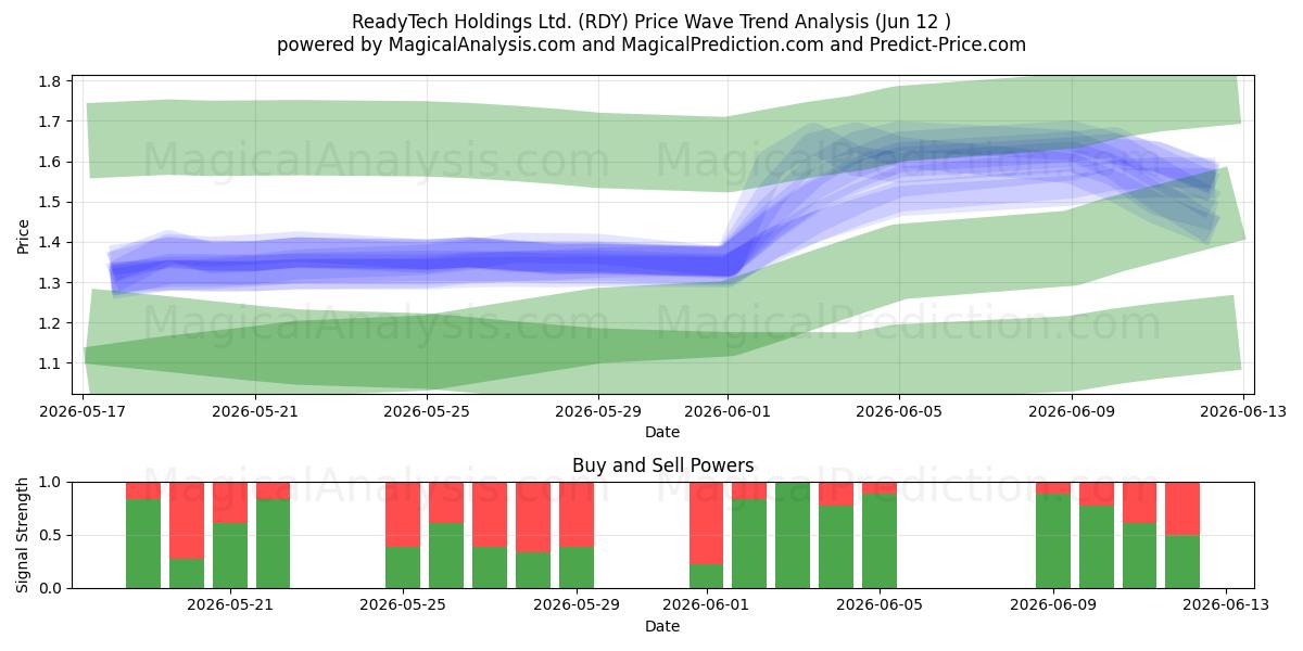  ReadyTech Holdings Ltd. (RDY) Support and Resistance area (11 Jun) 