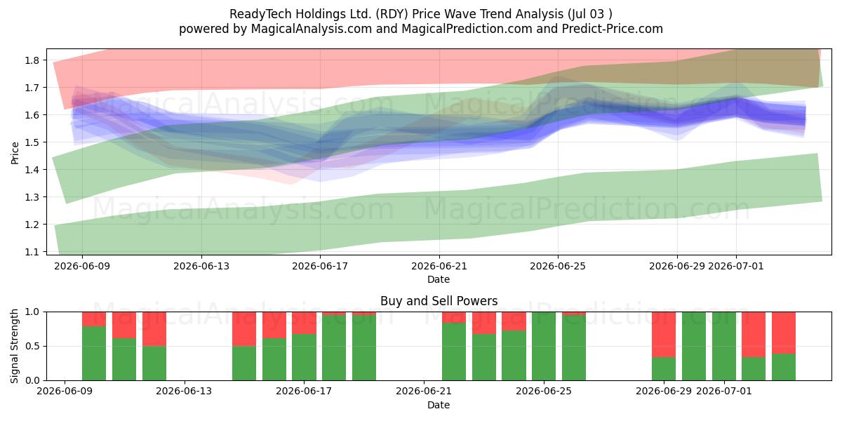  ReadyTech Holdings Ltd. (RDY) Support and Resistance area (02 Jul) 