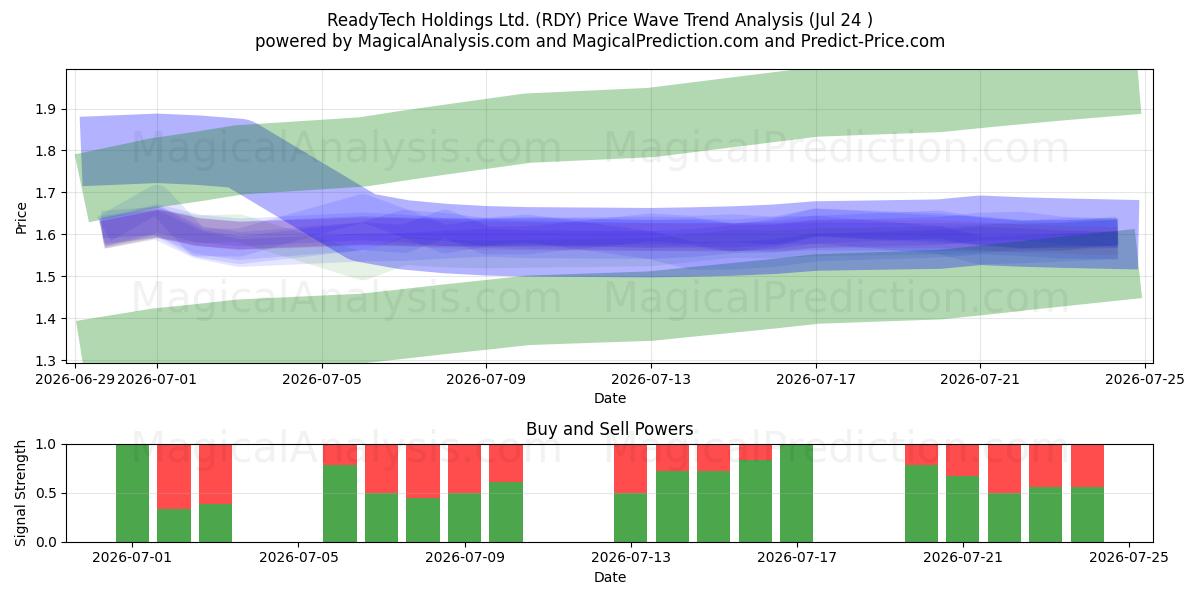  ReadyTech Holdings Ltd. (RDY) Support and Resistance area (23 Jul) 