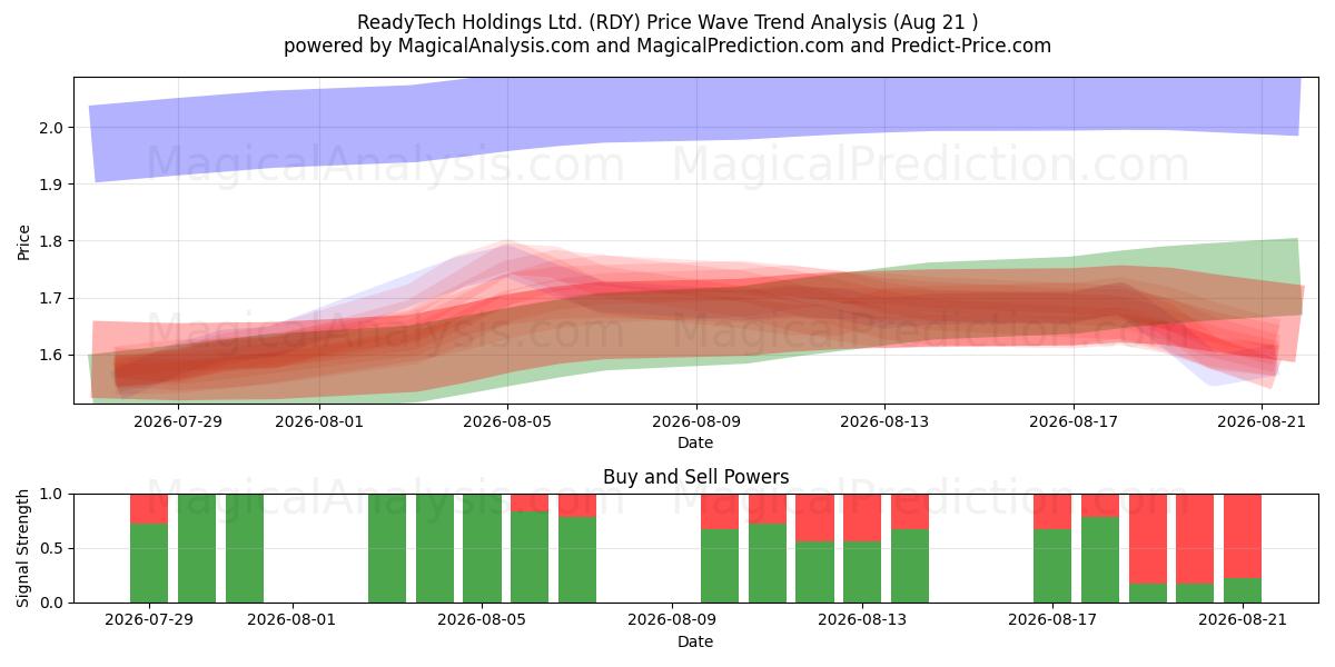  ReadyTech Holdings Ltd. (RDY) Support and Resistance area (20 Aug) 