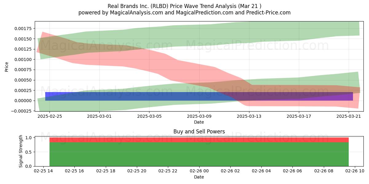  Real Brands Inc. (RLBD) Support and Resistance area (22 Apr) 