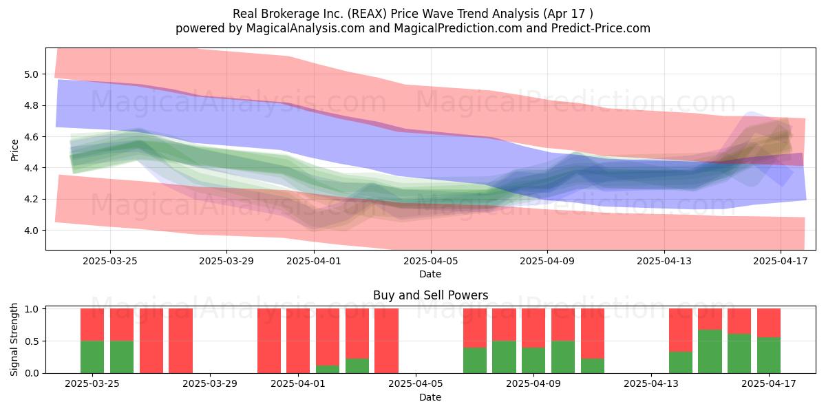  Real Brokerage Inc. (REAX) Support and Resistance area (17 Apr) 