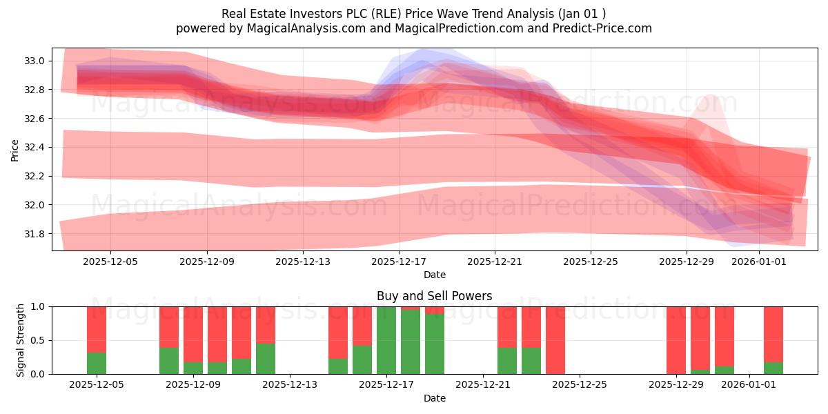  Real Estate Investors PLC (RLE) Support and Resistance area (31 Dec) 