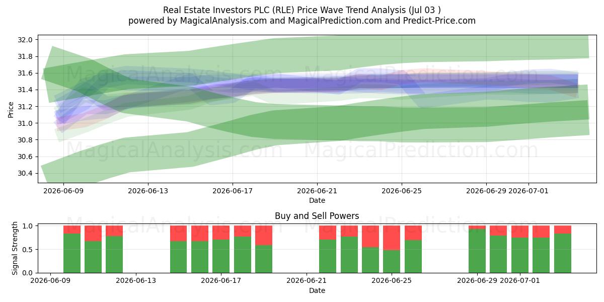  Real Estate Investors PLC (RLE) Support and Resistance area (02 Jul) 