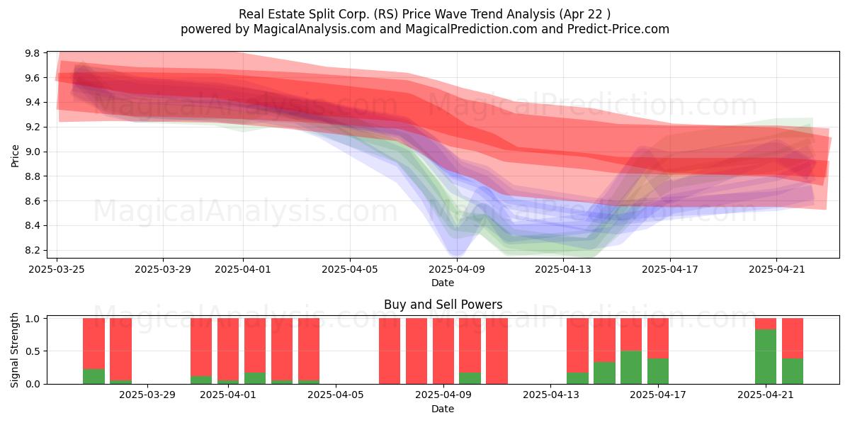  Real Estate Split Corp. (RS) Support and Resistance area (22 Apr) 