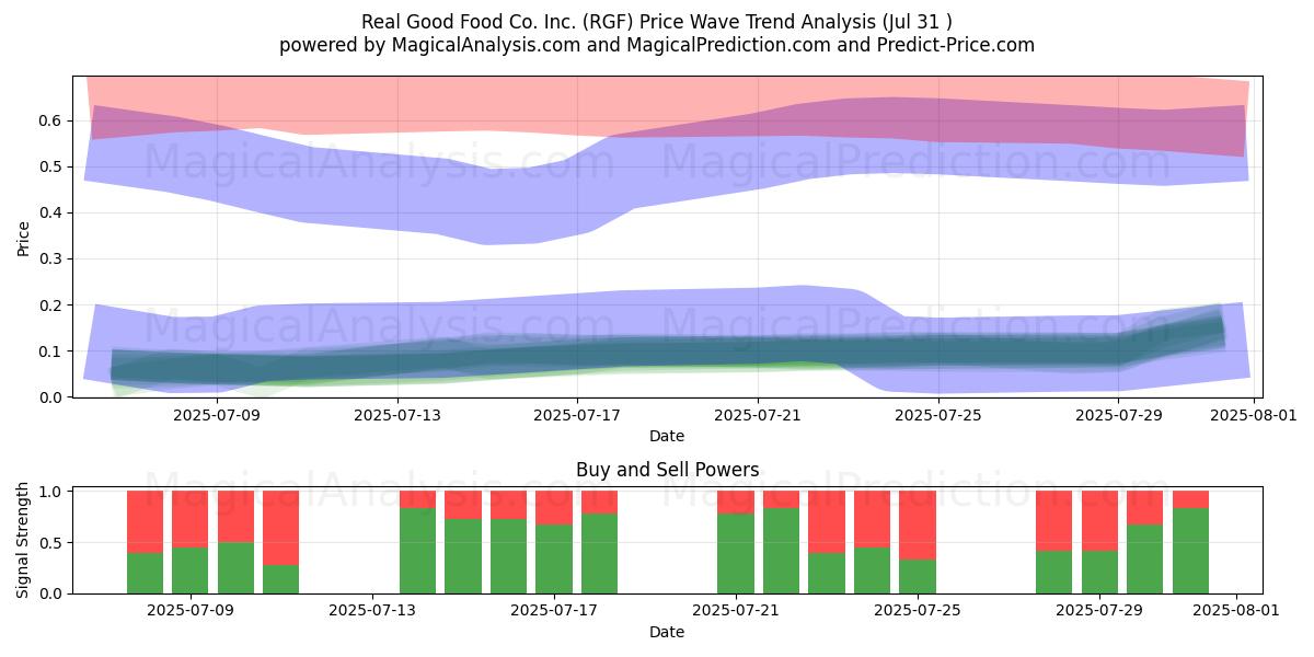  Real Good Food Co. Inc. (RGF) Support and Resistance area (30 Jul) 