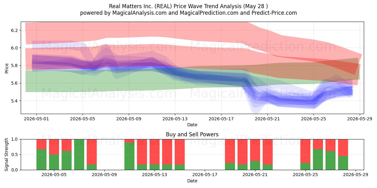  Real Matters Inc. (REAL) Support and Resistance area (27 May) 