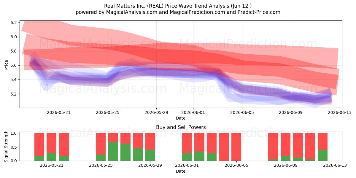  Real Matters Inc. (REAL) Support and Resistance area (11 Jun) 