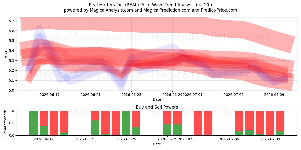  Real Matters Inc. (REAL) Support and Resistance area (09 Jul) 