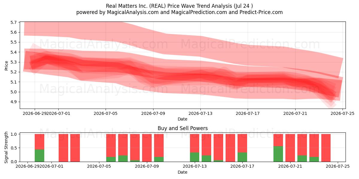  Real Matters Inc. (REAL) Support and Resistance area (23 Jul) 