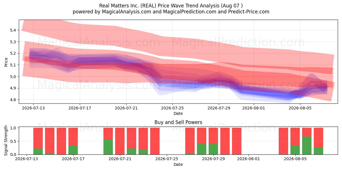  Real Matters Inc. (REAL) Support and Resistance area (06 Aug) 