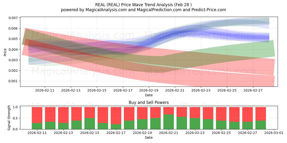  ÆGTE (REAL) Support and Resistance area (27 Feb) 