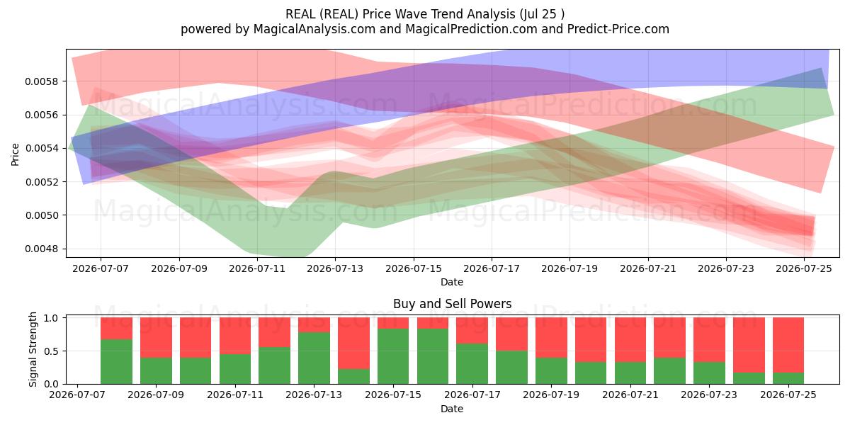  REAL (REAL) Support and Resistance area (24 Jul) 