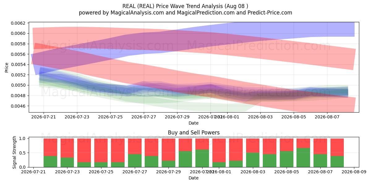  REAL (REAL) Support and Resistance area (07 Aug) 