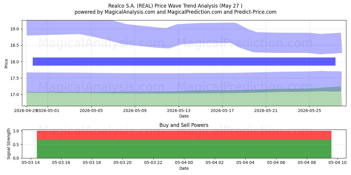  Realco S.A. (REAL) Support and Resistance area (09 Jun) 