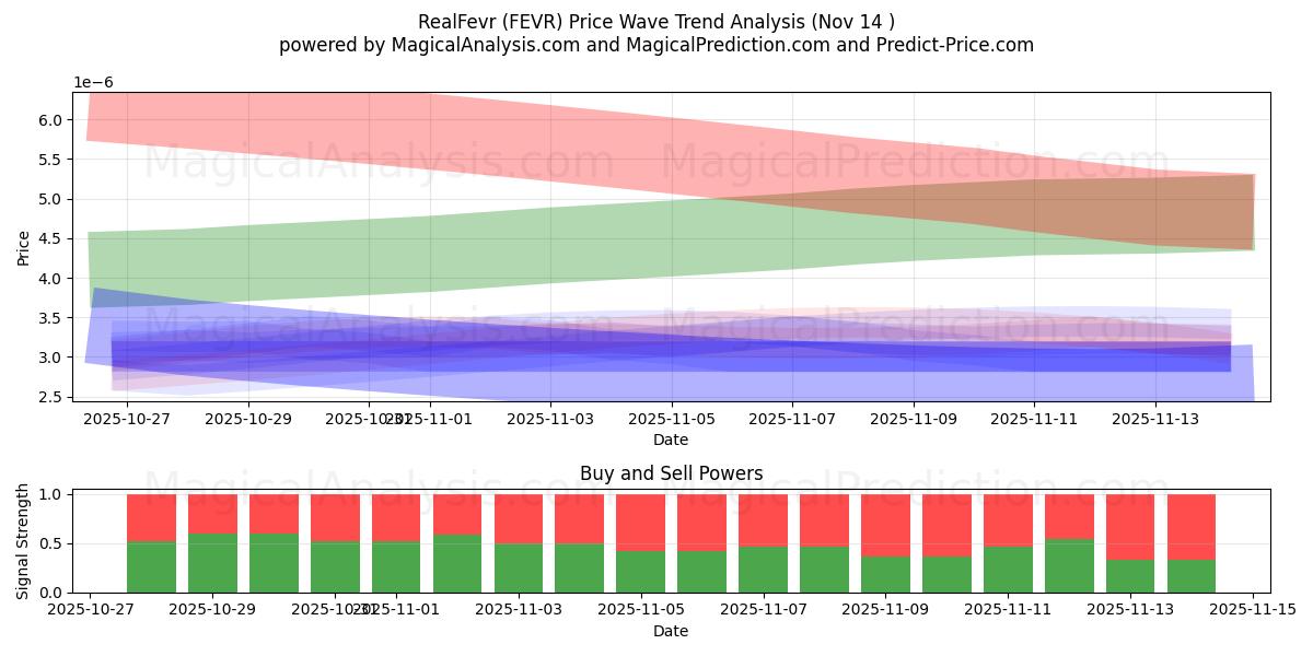  레알페브르 (FEVR) Support and Resistance area (13 Nov) 