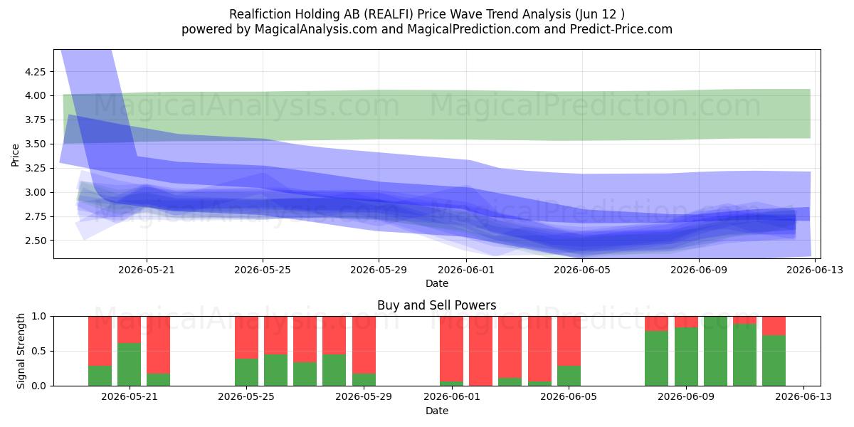  Realfiction Holding AB (REALFI) Support and Resistance area (11 Jun) 
