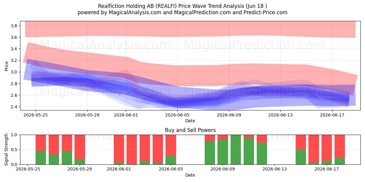  Realfiction Holding AB (REALFI) Support and Resistance area (17 Jun) 