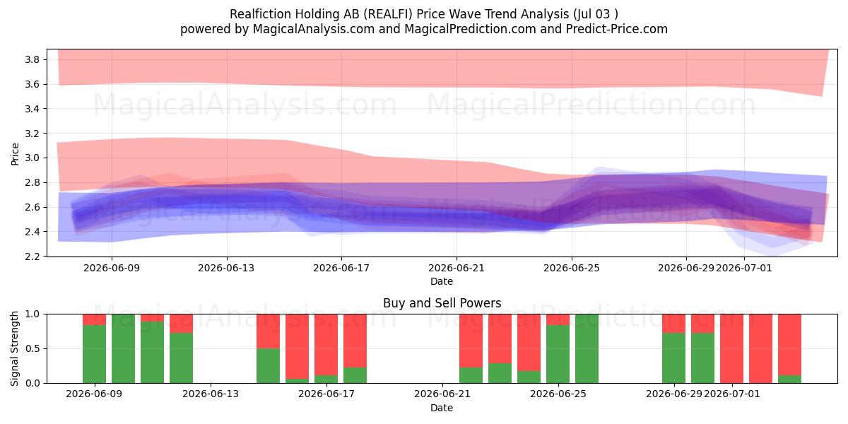  Realfiction Holding AB (REALFI) Support and Resistance area (02 Jul) 