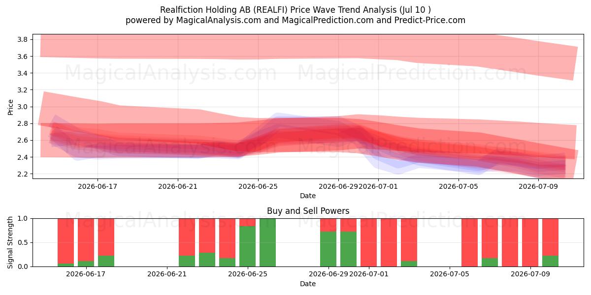  Realfiction Holding AB (REALFI) Support and Resistance area (09 Jul) 