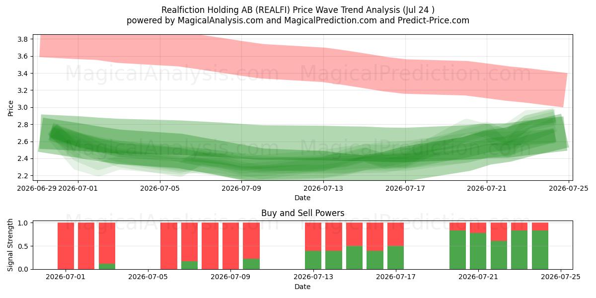  Realfiction Holding AB (REALFI) Support and Resistance area (23 Jul) 