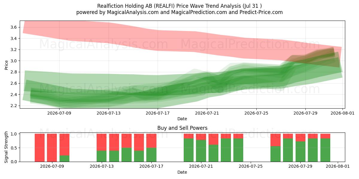  Realfiction Holding AB (REALFI) Support and Resistance area (30 Jul) 