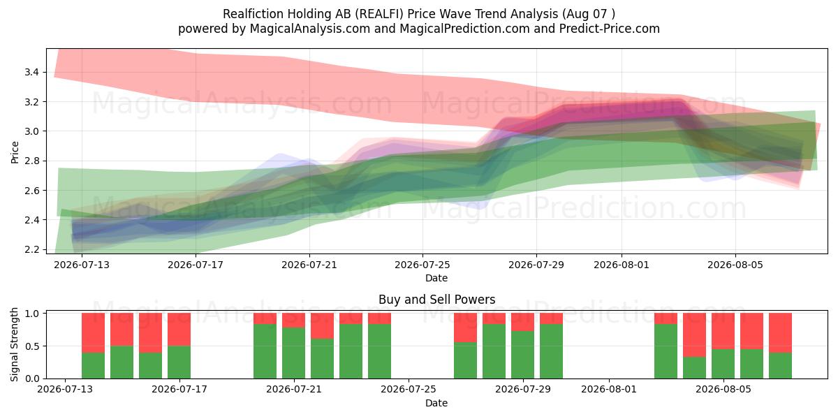  Realfiction Holding AB (REALFI) Support and Resistance area (06 Aug) 