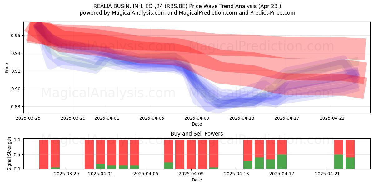  REALIA BUSIN. INH. EO-,24 (RBS.BE) Support and Resistance area (23 Apr) 