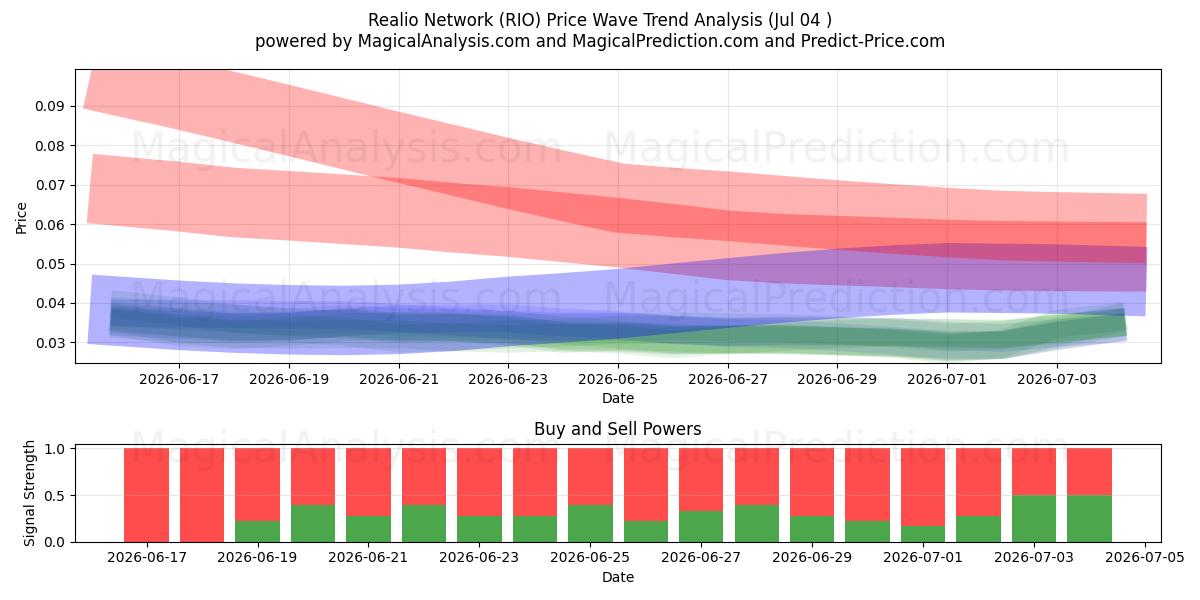  Realio netværk (RIO) Support and Resistance area (03 Jul) 