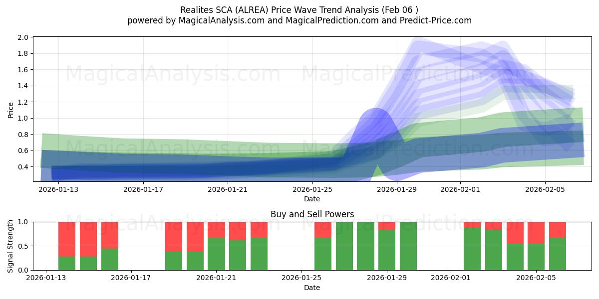  Realites SCA (ALREA) Support and Resistance area (05 Feb) 