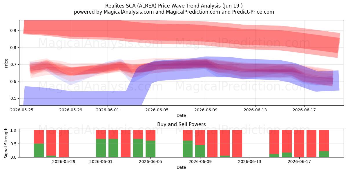 Realites SCA (ALREA) Support and Resistance area (18 Jun) 