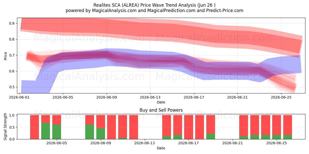  Realites SCA (ALREA) Support and Resistance area (25 Jun) 