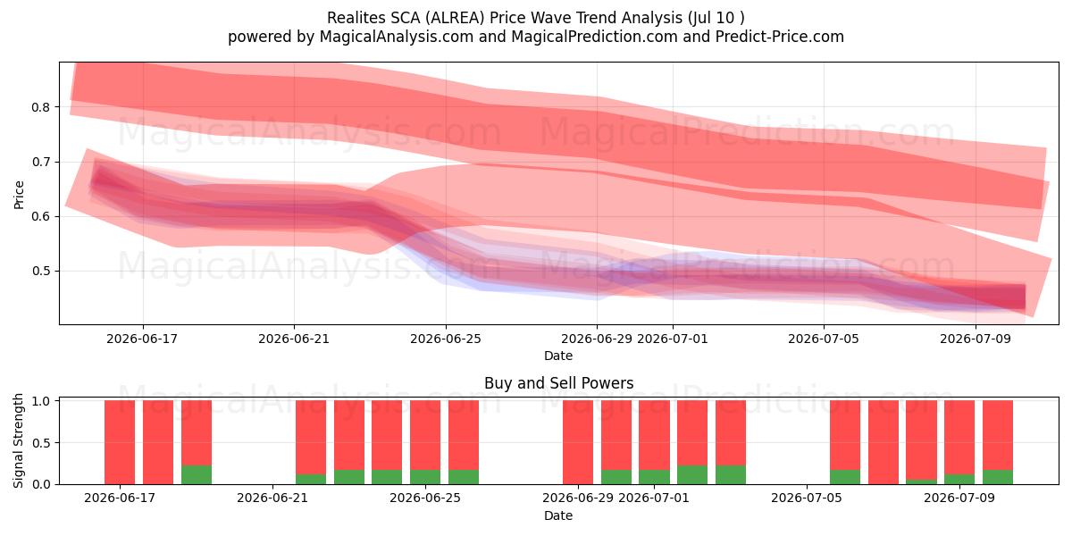  Realites SCA (ALREA) Support and Resistance area (09 Jul) 