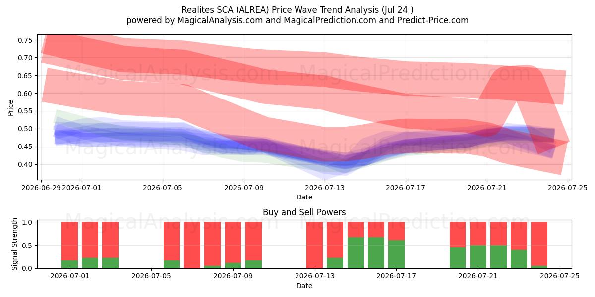  Realites SCA (ALREA) Support and Resistance area (23 Jul) 