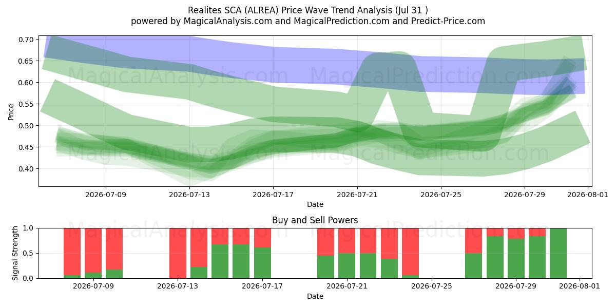  Realites SCA (ALREA) Support and Resistance area (30 Jul) 