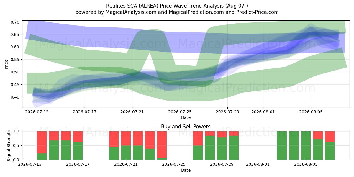  Realites SCA (ALREA) Support and Resistance area (06 Aug) 